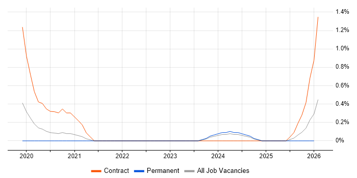 Data Lineage job vacancy trend in Cambridge