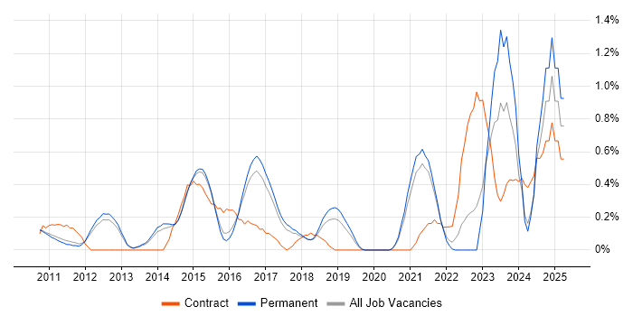 Job vacancy trend for Data Loss Prevention in Cambridge