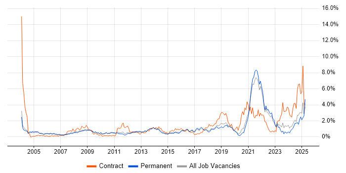 Job vacancy trend for Data Management in Cambridge Job vacancy trend for Data Management in Cambridge