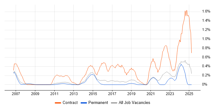 Job vacancy trend for Data Mapping in Cambridge