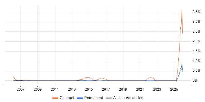 Data Migration Analyst job vacancy trend in Cambridge