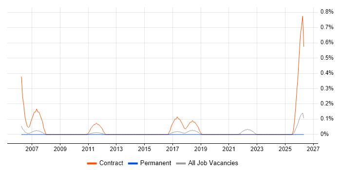 Data Migration Consultant job vacancy trend in Cambridge