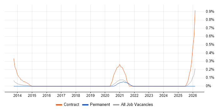 Data Migration Engineer job vacancy trend in Cambridge