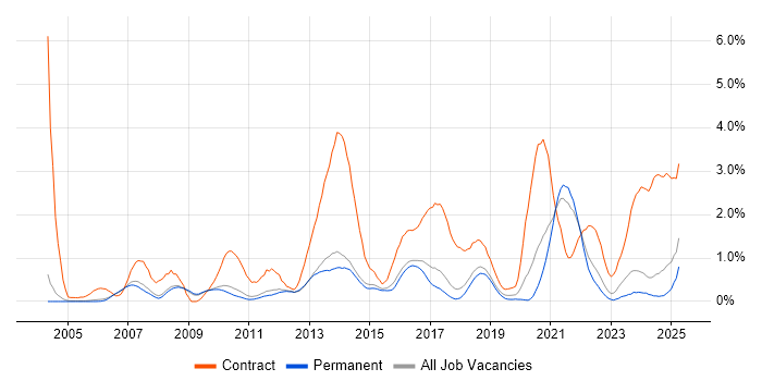 Job vacancy trend for Data Migration in Cambridge Job vacancy trend for Data Migration in Cambridge