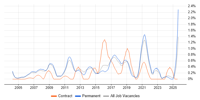 Job vacancy trend for Data Mining in Cambridge