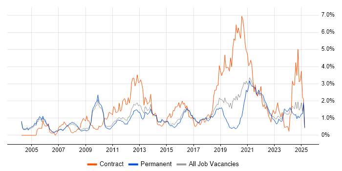 Job vacancy trend for Data Modelling in Cambridge Job vacancy trend for Data Modelling in Cambridge