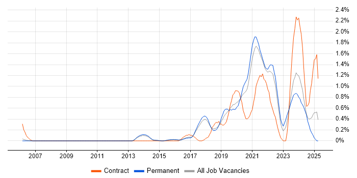 Job vacancy trend for Data Pipeline in Cambridge