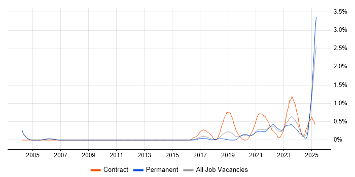 Job vacancy trend for Data Privacy in Cambridge