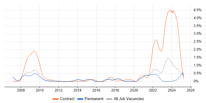 Job vacancy trend for Data Protection Act in Cambridge Job vacancy trend for Data Protection Act in Cambridge