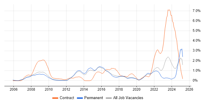 Job vacancy trend for Data Protection in Cambridge Job vacancy trend for Data Protection in Cambridge