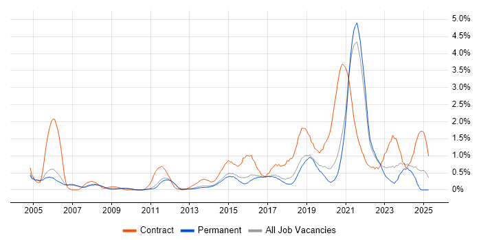 Job vacancy trend for Data Quality in Cambridge Job vacancy trend for Data Quality in Cambridge