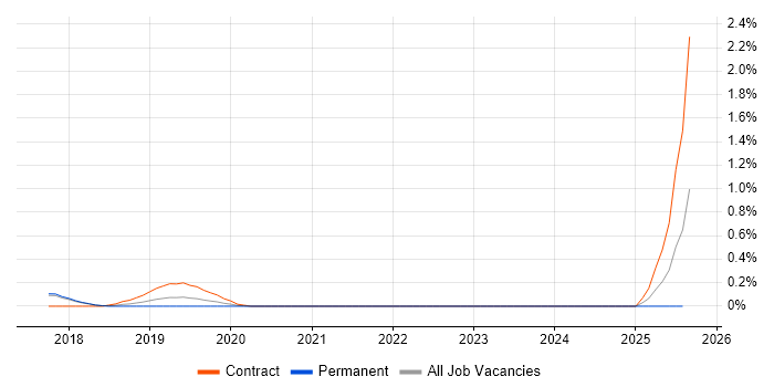 Job vacancy trend for Data Science Engineer in Cambridge Job vacancy trend for Data Science Engineer in Cambridge