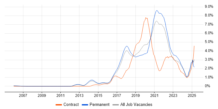 Job vacancy trend for Data Science in Cambridge Job vacancy trend for Data Science in Cambridge