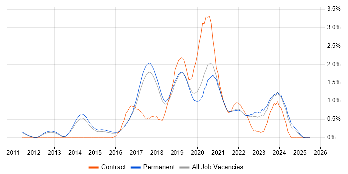 Job vacancy trend for Data Scientist in Cambridge