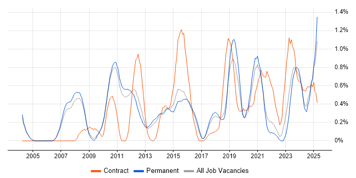 Job vacancy trend for Data Security in Cambridge