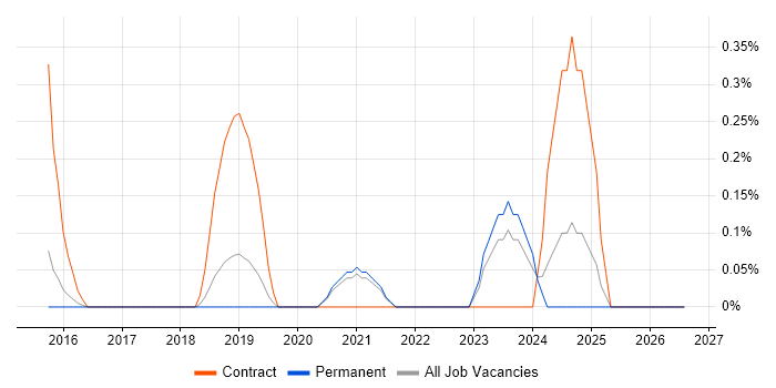 Data Stewardship job vacancy trend in Cambridge