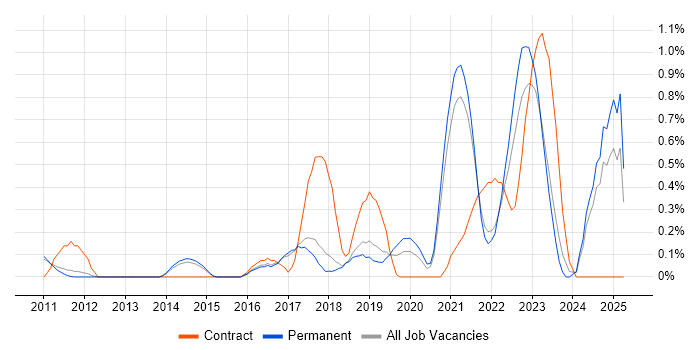 Job vacancy trend for Data Strategy in Cambridge Job vacancy trend for Data Strategy in Cambridge