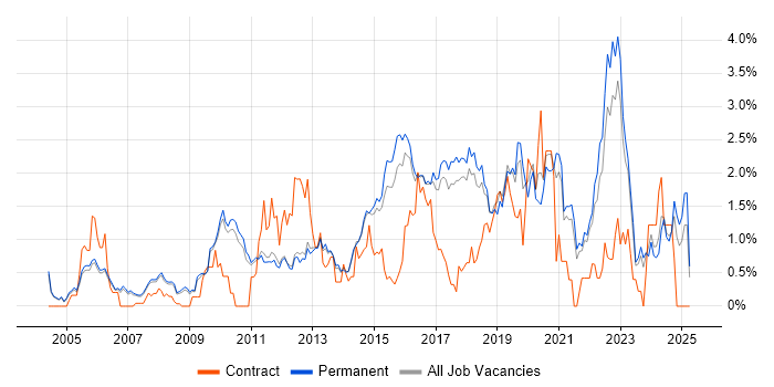 Job vacancy trend for Data Structures in Cambridge Job vacancy trend for Data Structures in Cambridge