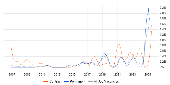 Job vacancy trend for Data Transformation in Cambridge