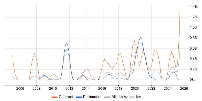 Job vacancy trend for Data Validation in Cambridge