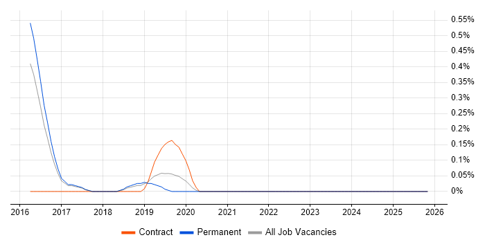 Data Visualisation Developer job vacancy trend in Cambridge