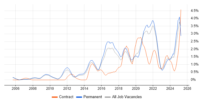 Job vacancy trend for Data Visualisation in Cambridge Job vacancy trend for Data Visualisation in Cambridge
