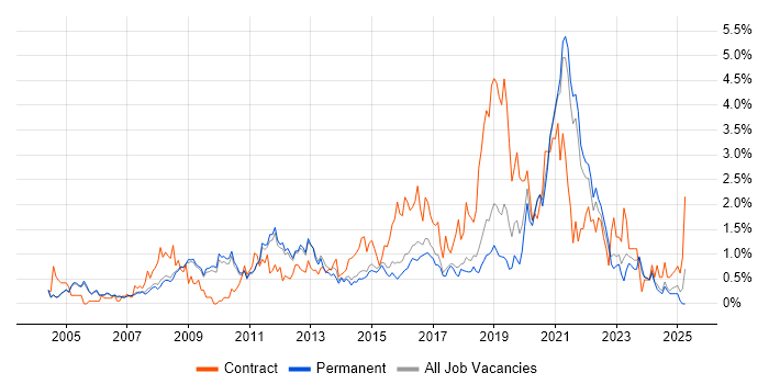 Job vacancy trend for Data Warehouse in Cambridge Job vacancy trend for Data Warehouse in Cambridge