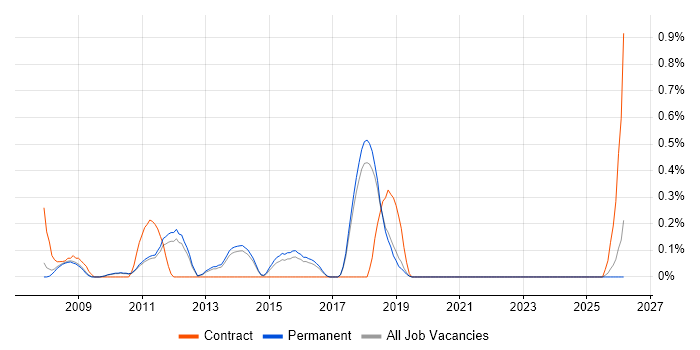 Database Optimisation job vacancy trend in Cambridge
