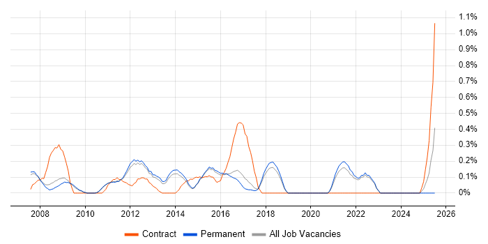 Job vacancy trend for Database Security in Cambridge