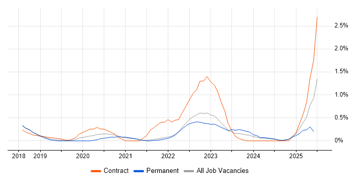 Job vacancy trend for Databricks in Cambridge