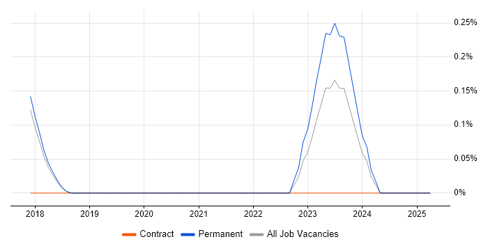 Job vacancy trend for Datadog in Cambridge