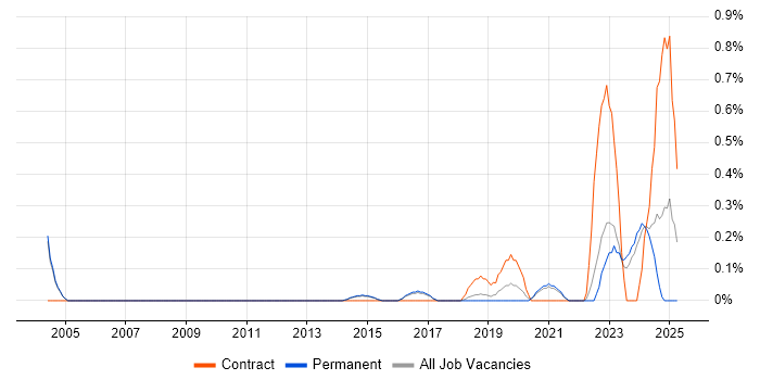 Job vacancy trend for DataOps in Cambridge
