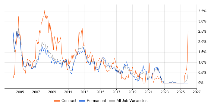 DBA job vacancy trend in Cambridge