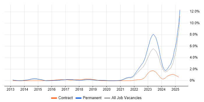 Job vacancy trend for DBS Check in Cambridge