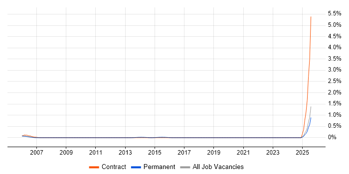 Job vacancy trend for Def Stans in Cambridge