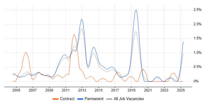 Job vacancy trend for Defect Tracking in Cambridge Job vacancy trend for Defect Tracking in Cambridge