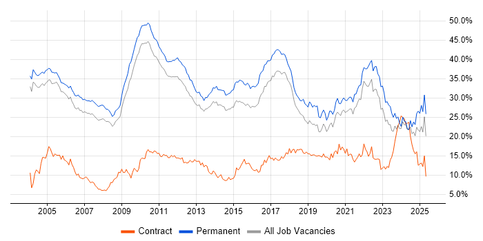 Job vacancy trend for Degree in Cambridge Job vacancy trend for Degree in Cambridge