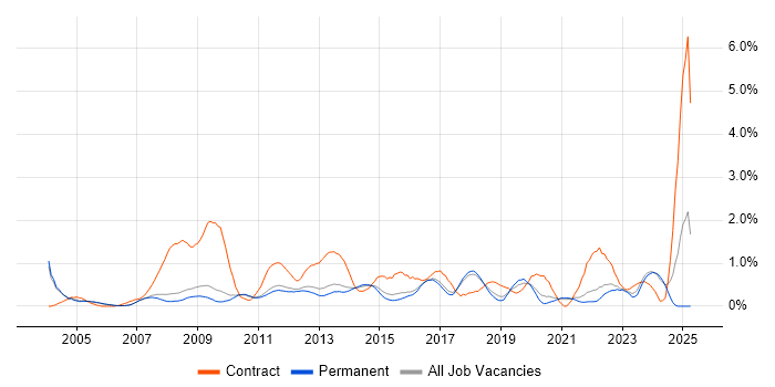 Job vacancy trend for Dell in Cambridge Job vacancy trend for Dell in Cambridge