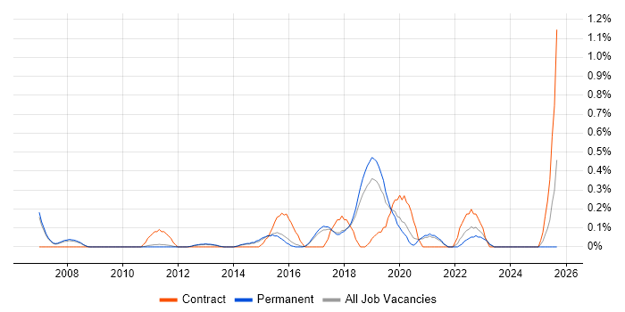 Dependency Management job vacancy trend in Cambridge