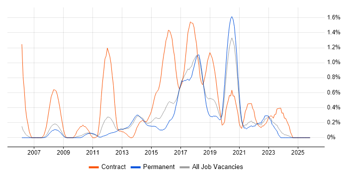 Deployment Automation job vacancy trend in Cambridge