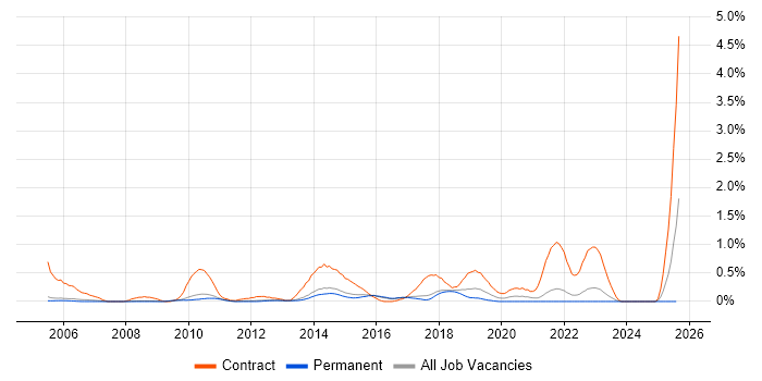 Job vacancy trend for Deployment Engineer in Cambridge