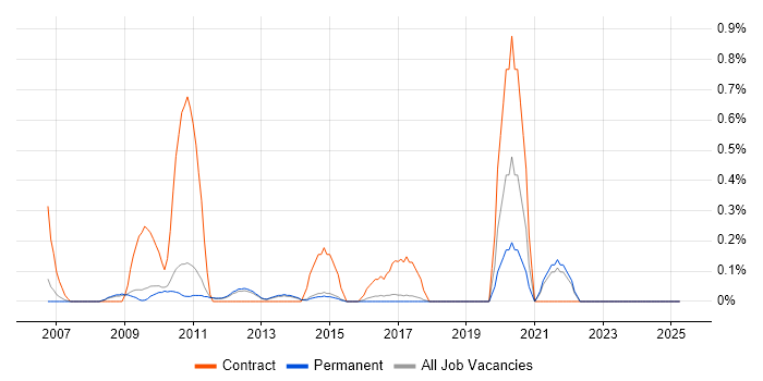 Job vacancy trend for Deployment Manager in Cambridge
