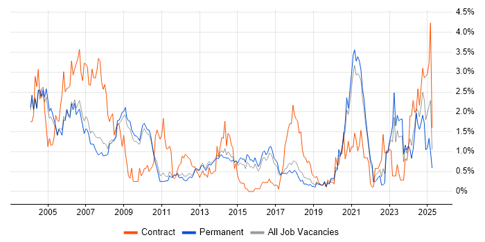 Job vacancy trend for Design Engineer in Cambridge