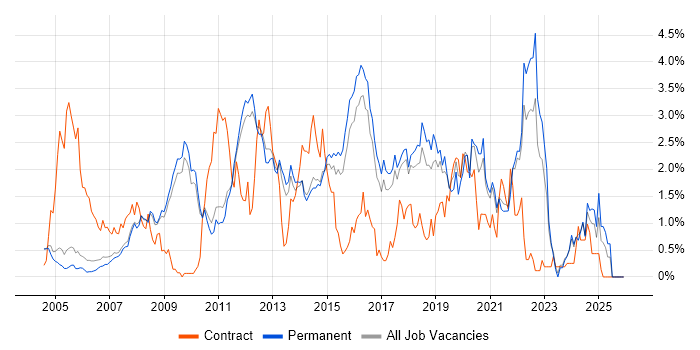Design Patterns job vacancy trend in Cambridge