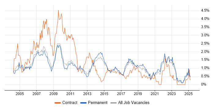 Job vacancy trend for Designer in Cambridge Job vacancy trend for Designer in Cambridge