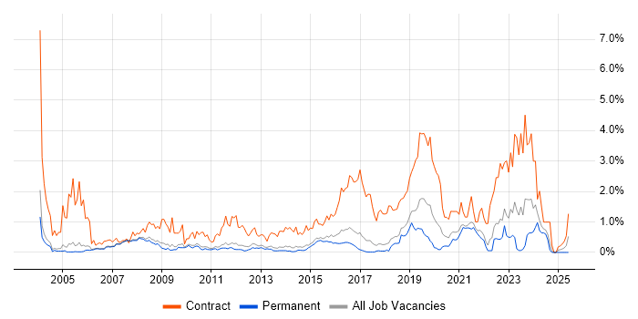 Job vacancy trend for Desktop Engineer in Cambridge Job vacancy trend for Desktop Engineer in Cambridge