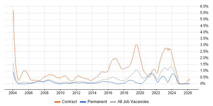 Desktop Support Engineer job vacancy trend in Cambridge
