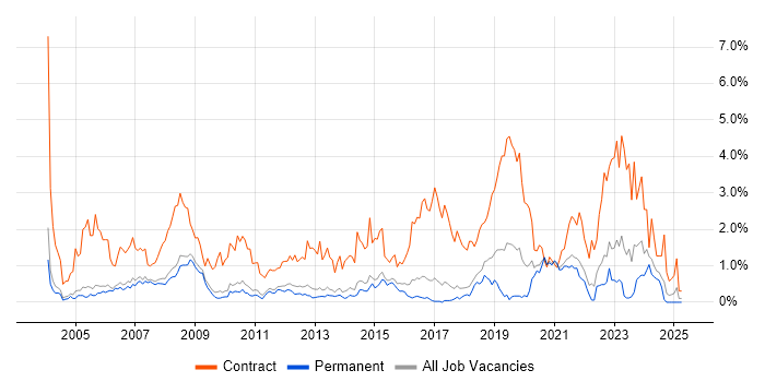 Job vacancy trend for Desktop Support in Cambridge Job vacancy trend for Desktop Support in Cambridge