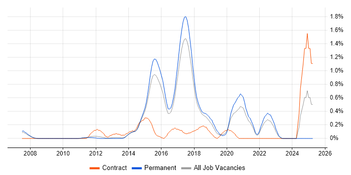 Job vacancy trend for Developer in Test in Cambridge