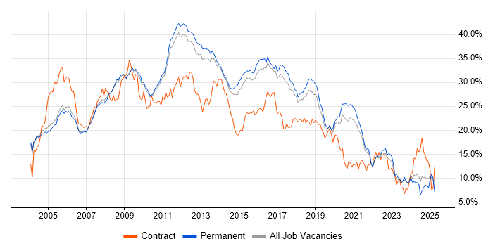 Job vacancy trend for Developer in Cambridge